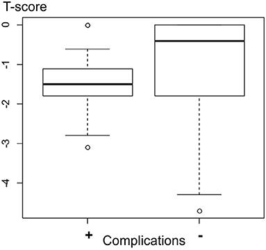 Predictors of Complications and Unfavorable Outcomes of Minimally Invasive Surgery Treatment in Elderly Patients With Degenerative Lumbar Spine Pathologies (Case Series)